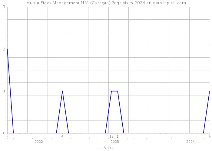 Mutua Fides Management N.V. (Curaçao) Page visits 2024 
