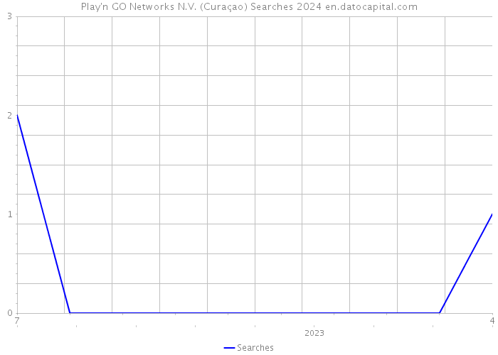 Play'n GO Networks N.V. (Curaçao) Searches 2024 