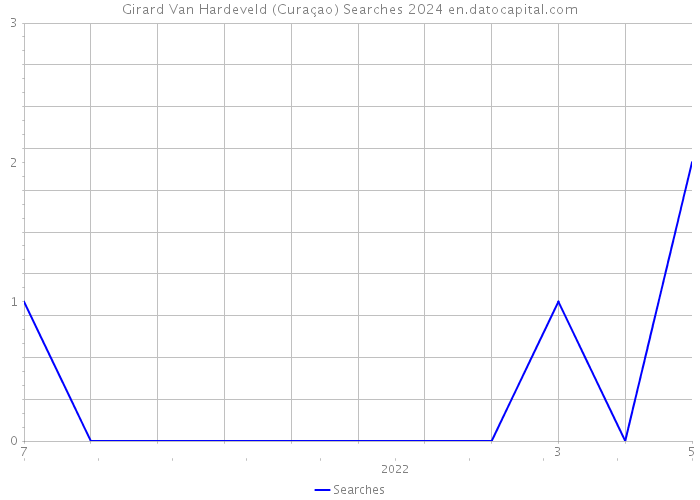 Girard Van Hardeveld (Curaçao) Searches 2024 