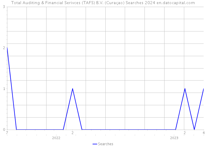 Total Auditing & Financial Serivces (TAFS) B.V. (Curaçao) Searches 2024 