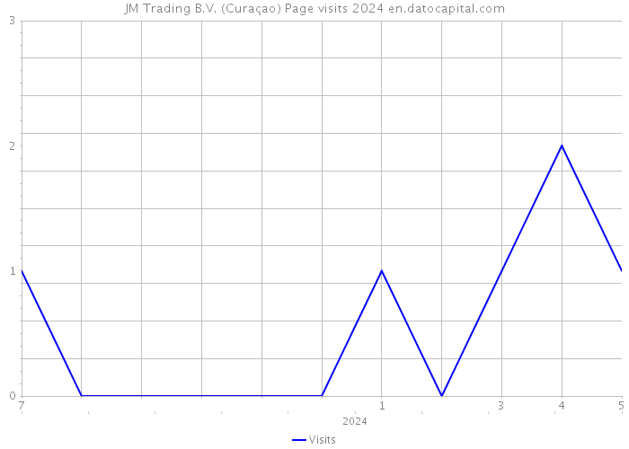 JM Trading B.V. (Curaçao) Page visits 2024 