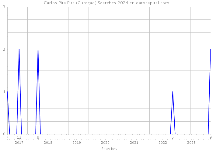 Carlos Pita Pita (Curaçao) Searches 2024 