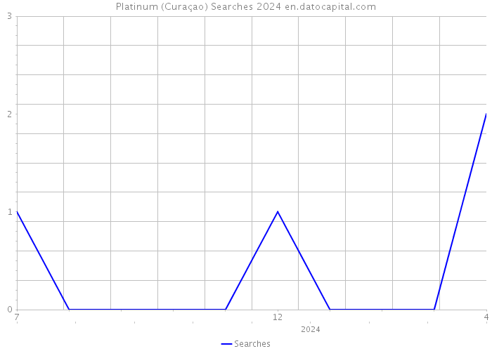 Platinum (Curaçao) Searches 2024 