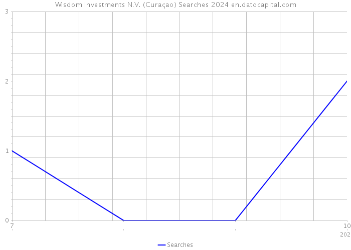 Wisdom Investments N.V. (Curaçao) Searches 2024 