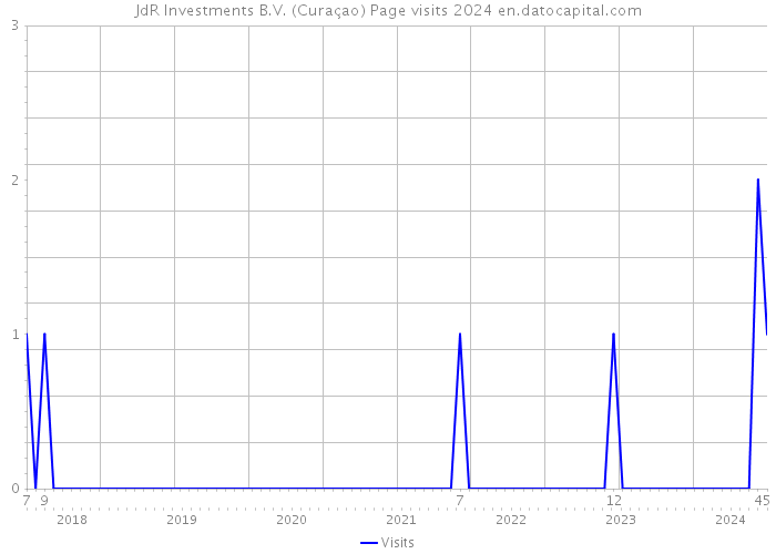 JdR Investments B.V. (Curaçao) Page visits 2024 