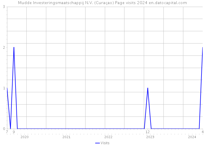 Mudde Investeringsmaatschappij N.V. (Curaçao) Page visits 2024 