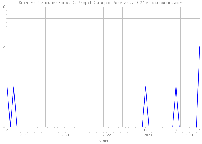 Stichting Particulier Fonds De Peppel (Curaçao) Page visits 2024 
