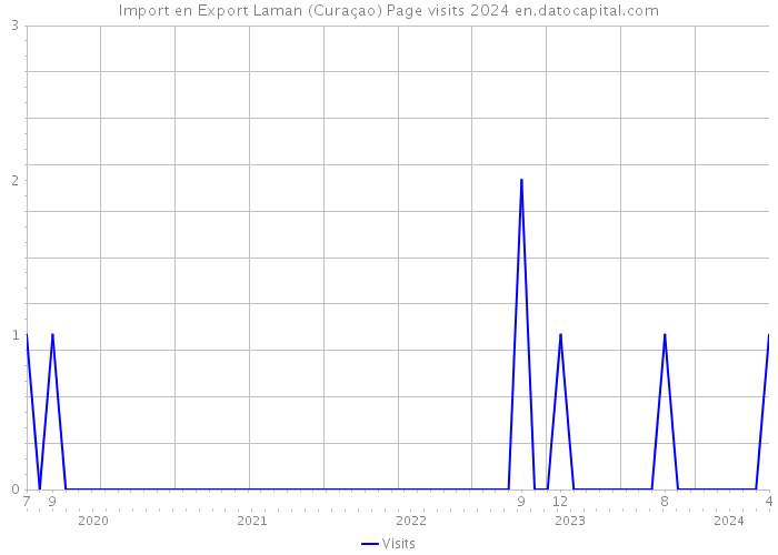 Import en Export Laman (Curaçao) Page visits 2024 
