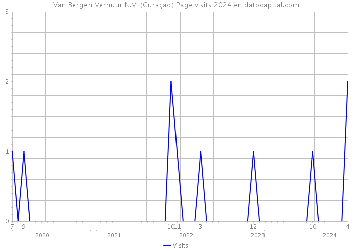 Van Bergen Verhuur N.V. (Curaçao) Page visits 2024 