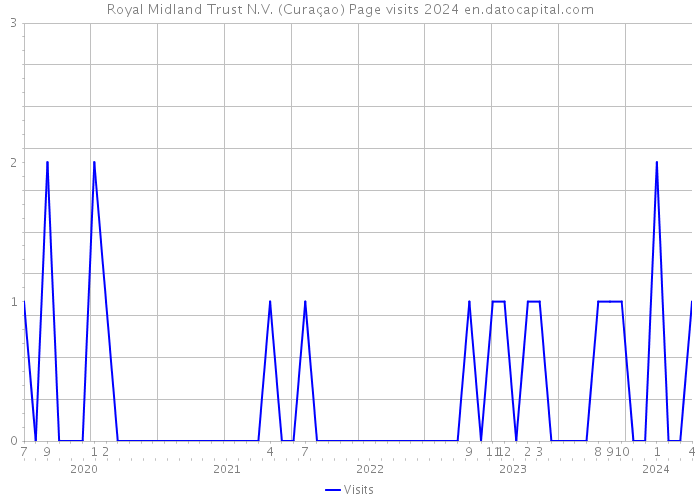 Royal Midland Trust N.V. (Curaçao) Page visits 2024 
