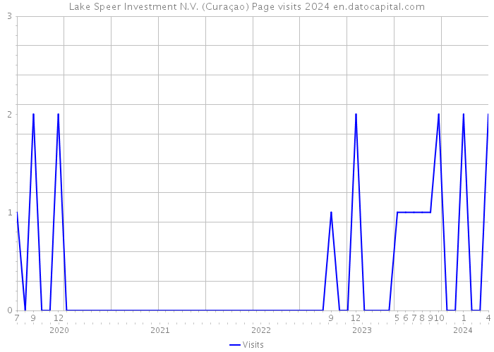 Lake Speer Investment N.V. (Curaçao) Page visits 2024 