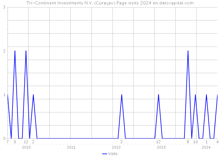 Tri-Continent Investments N.V. (Curaçao) Page visits 2024 
