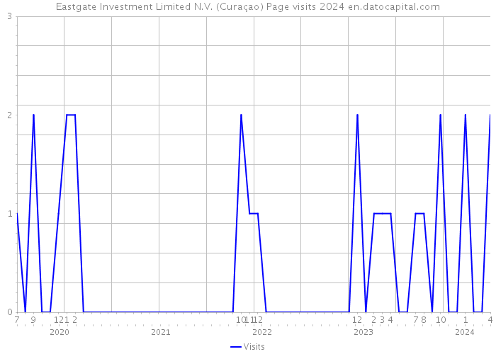 Eastgate Investment Limited N.V. (Curaçao) Page visits 2024 