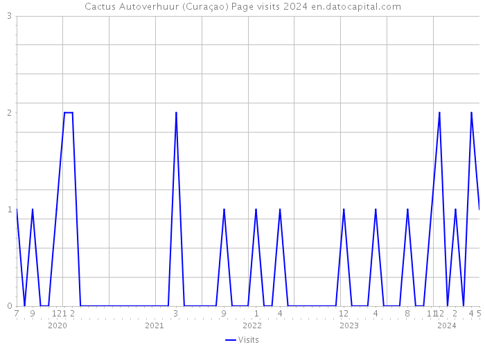 Cactus Autoverhuur (Curaçao) Page visits 2024 