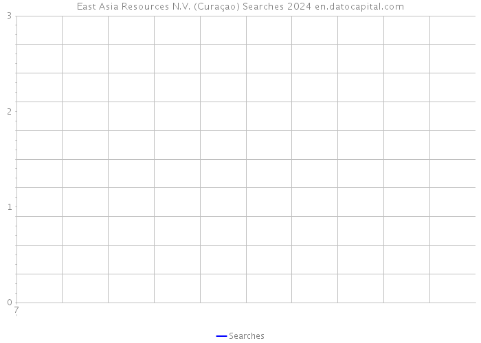 East Asia Resources N.V. (Curaçao) Searches 2024 