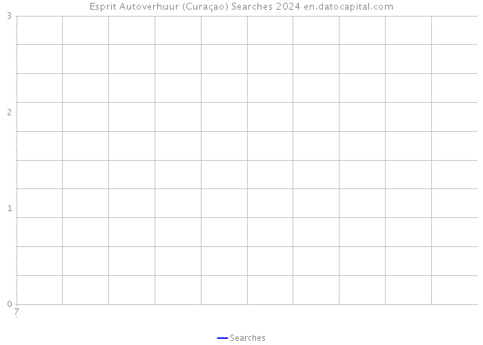 Esprit Autoverhuur (Curaçao) Searches 2024 