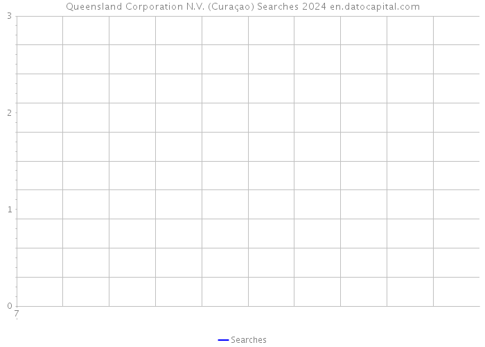 Queensland Corporation N.V. (Curaçao) Searches 2024 