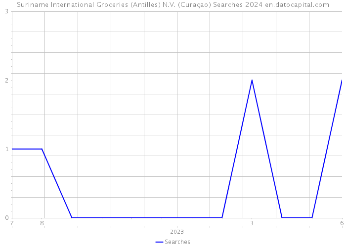 Suriname International Groceries (Antilles) N.V. (Curaçao) Searches 2024 