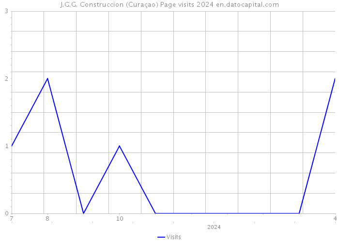 J.G.G. Construccion (Curaçao) Page visits 2024 