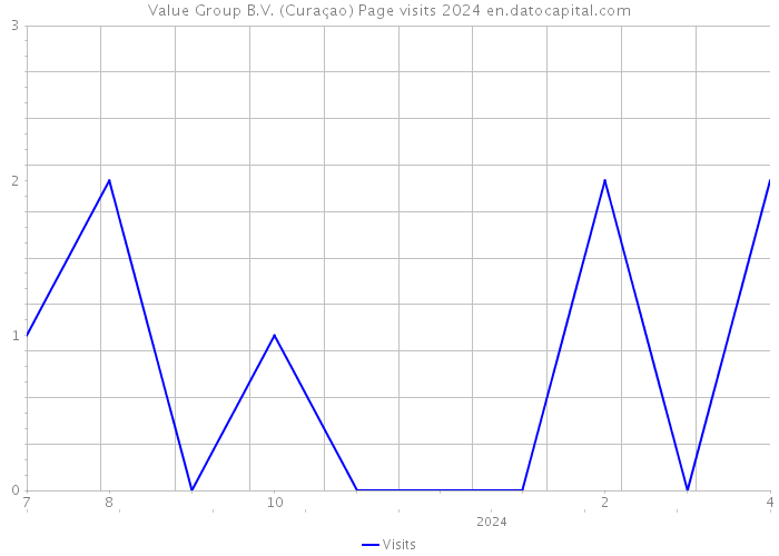 Value Group B.V. (Curaçao) Page visits 2024 