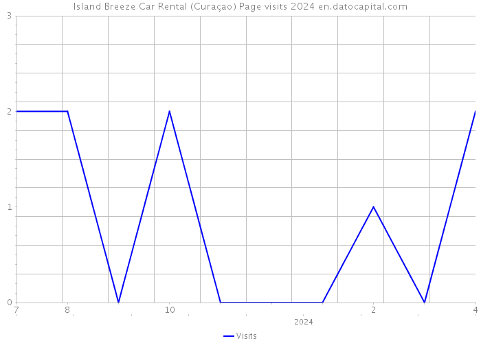 Island Breeze Car Rental (Curaçao) Page visits 2024 