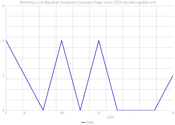 Stichting Locel Baseball Academy (Curaçao) Page visits 2024 