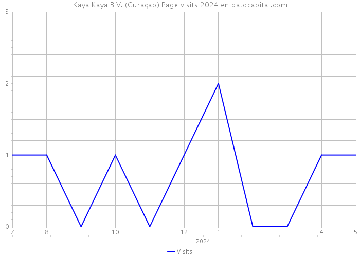 Kaya Kaya B.V. (Curaçao) Page visits 2024 