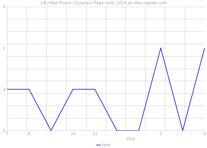 J & J Man Power (Curaçao) Page visits 2024 