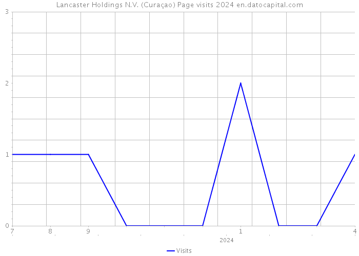 Lancaster Holdings N.V. (Curaçao) Page visits 2024 
