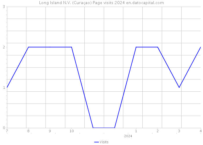 Long Island N.V. (Curaçao) Page visits 2024 