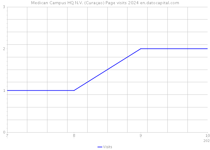 Medican Campus HQ N.V. (Curaçao) Page visits 2024 