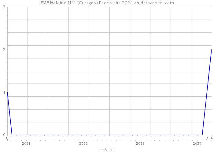 EME Holding N.V. (Curaçao) Page visits 2024 