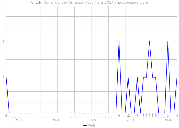 Chado Construction (Curaçao) Page visits 2024 