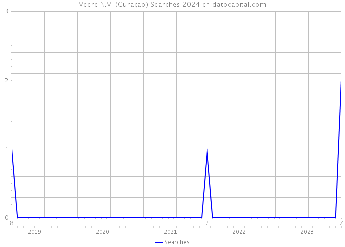 Veere N.V. (Curaçao) Searches 2024 