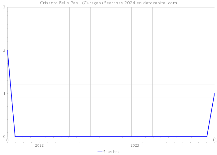 Crisanto Bello Paoli (Curaçao) Searches 2024 