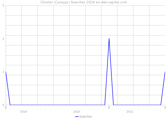 Chester (Curaçao) Searches 2024 