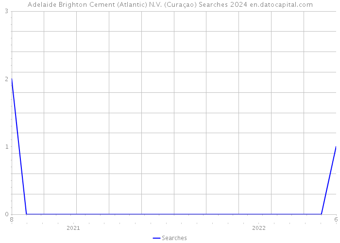 Adelaide Brighton Cement (Atlantic) N.V. (Curaçao) Searches 2024 