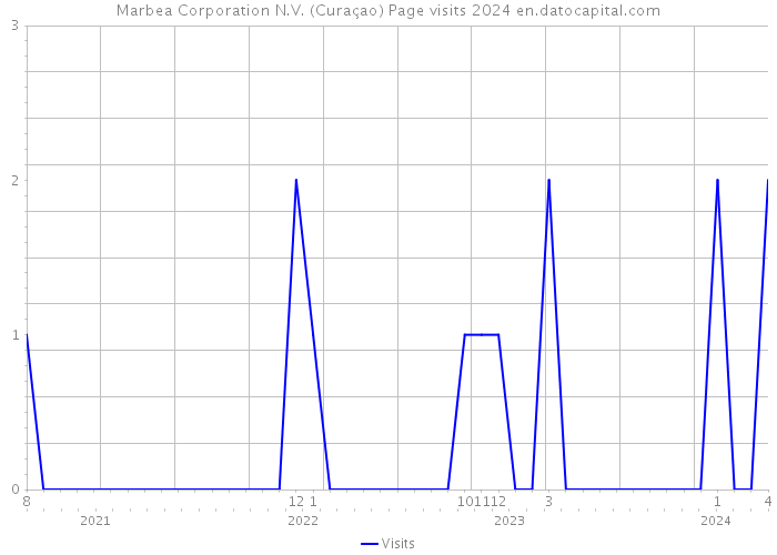 Marbea Corporation N.V. (Curaçao) Page visits 2024 