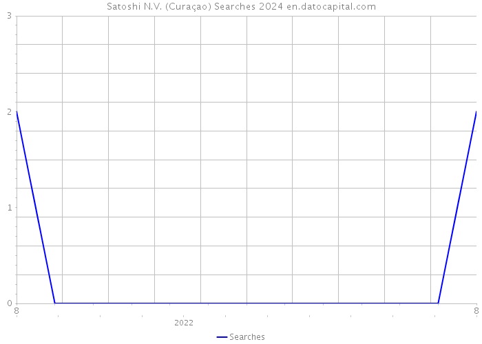 Satoshi N.V. (Curaçao) Searches 2024 