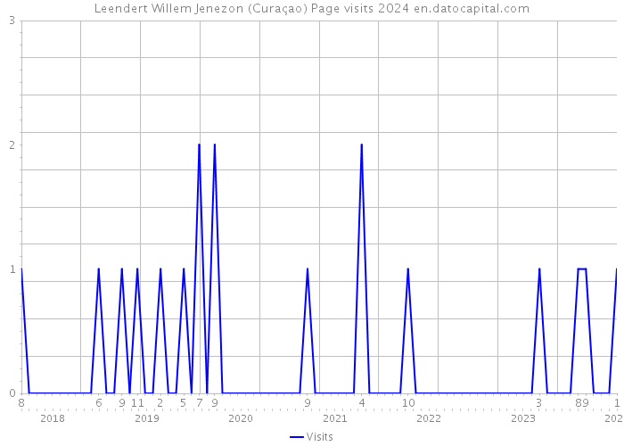 Leendert Willem Jenezon (Curaçao) Page visits 2024 