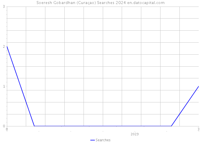 Soeresh Gobardhan (Curaçao) Searches 2024 
