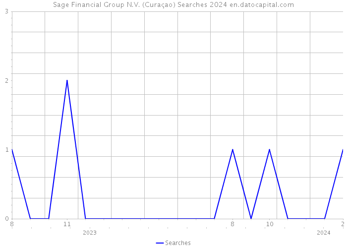 Sage Financial Group N.V. (Curaçao) Searches 2024 