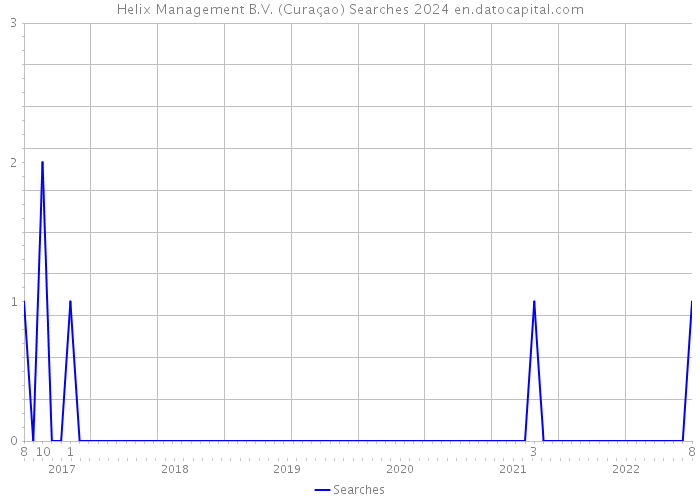 Helix Management B.V. (Curaçao) Searches 2024 