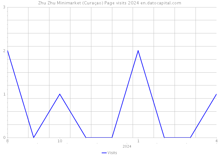 Zhu Zhu Minimarket (Curaçao) Page visits 2024 