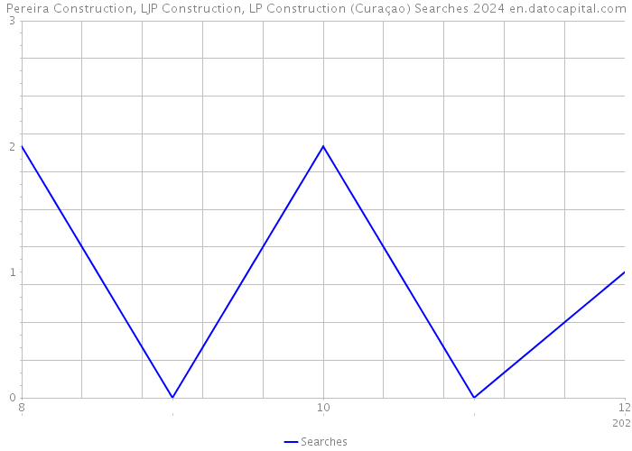 Pereira Construction, LJP Construction, LP Construction (Curaçao) Searches 2024 