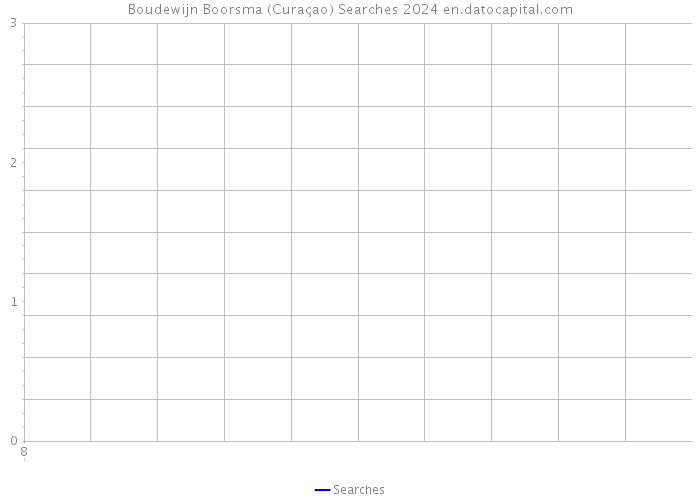 Boudewijn Boorsma (Curaçao) Searches 2024 