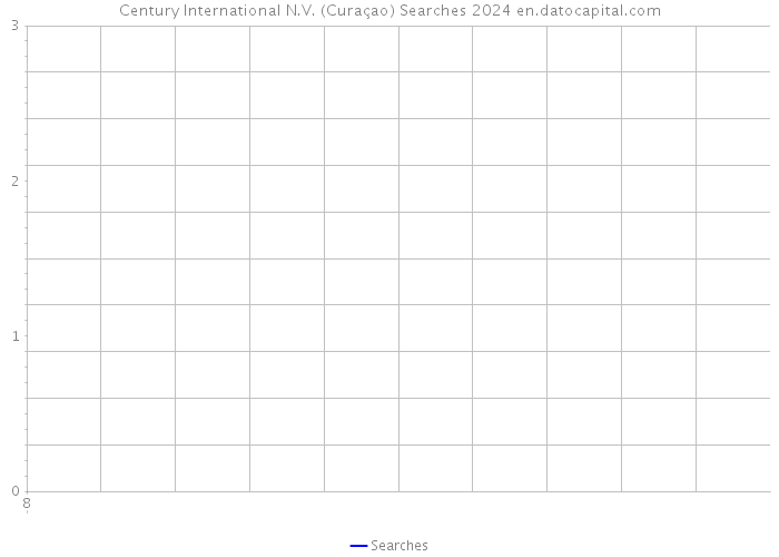 Century International N.V. (Curaçao) Searches 2024 