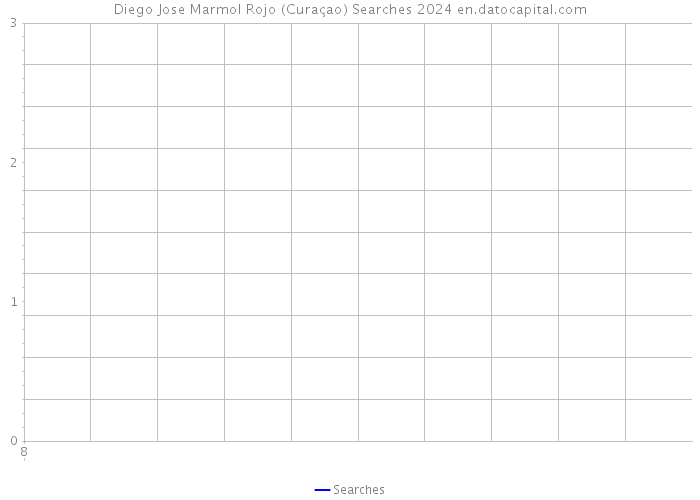Diego Jose Marmol Rojo (Curaçao) Searches 2024 