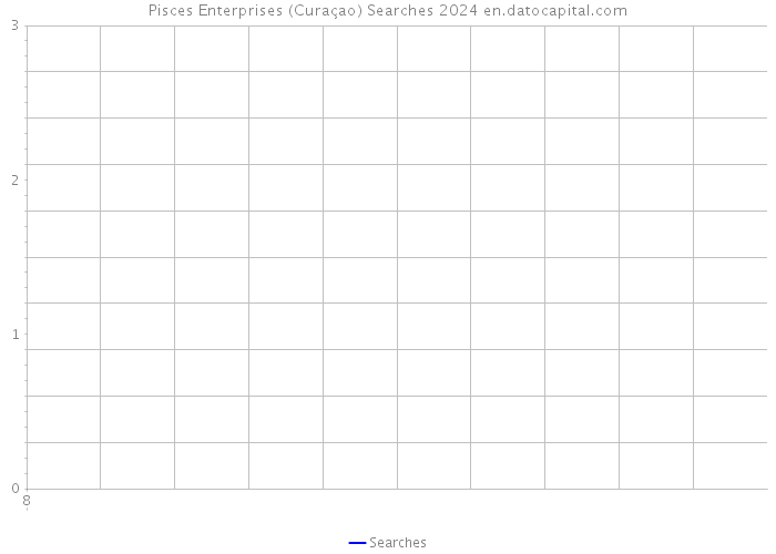Pisces Enterprises (Curaçao) Searches 2024 