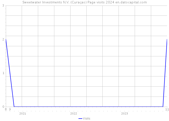 Sweetwater Investments N.V. (Curaçao) Page visits 2024 